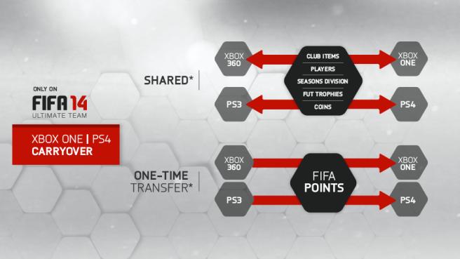 Transfer Ultimate Team from PS3 to PS4