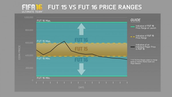FUT 16 web app Price Ranges Are Wider