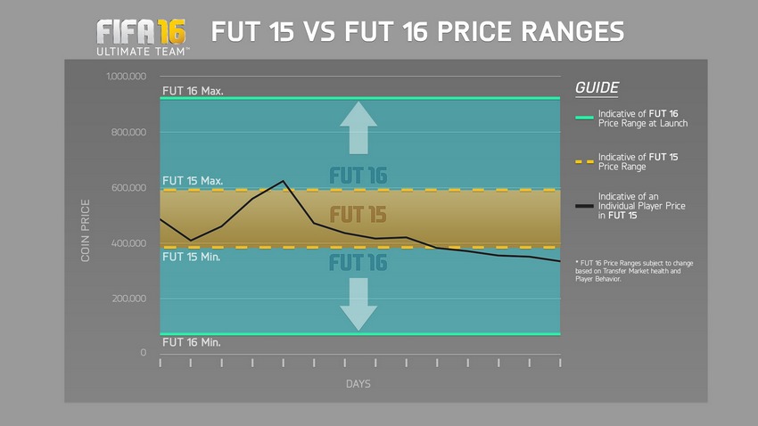 FUT 16 Price Ranges Are Wider